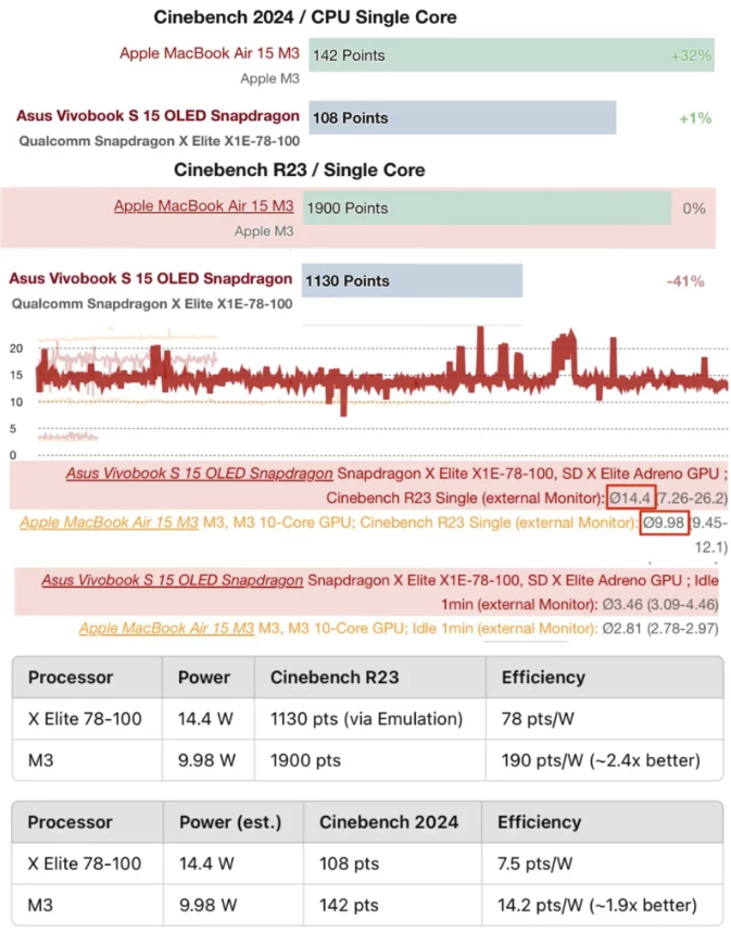 蘋果 M3 晶片單核性能超越高通 Snapdragon X Elite