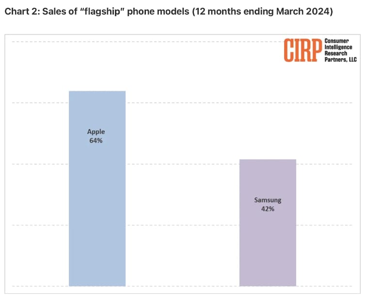 三星智慧型手機銷量領先蘋果，但蘋果旗艦機型佔比更高