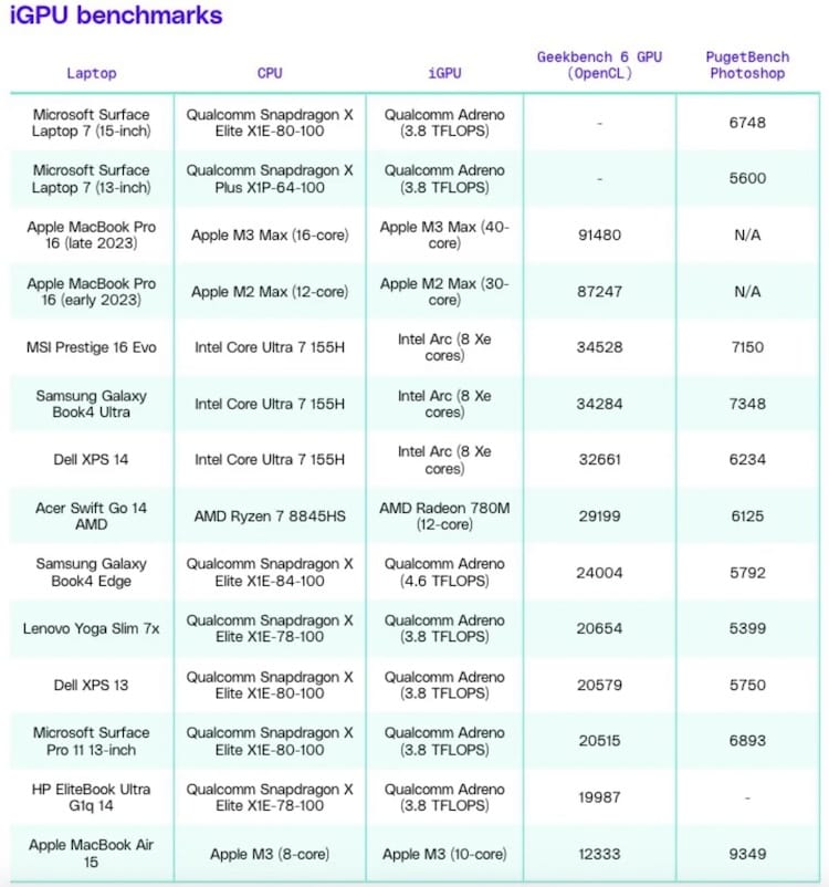 高通 Snapdragon X Elite ARM 版 PC 性能壓 Apple、Intel、AMD 同級電腦