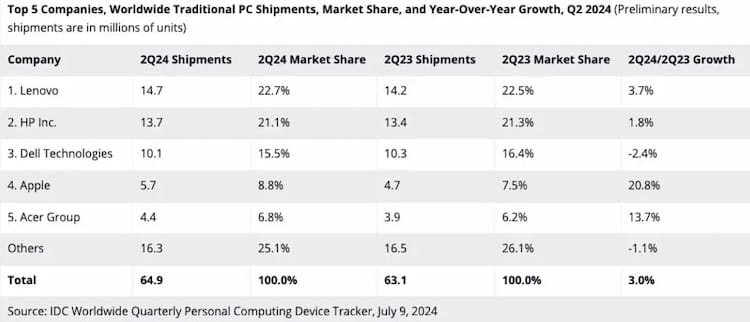 IDC 數據顯示今年第二季度全球 PC 出貨量同比增長 3%，蘋果激增 20%