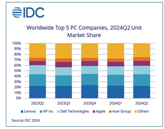 IDC 數據顯示今年第二季度全球 PC 出貨量同比增長 3%，蘋果激增 20%