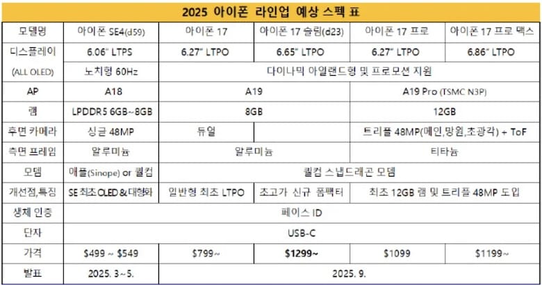 iPhone 17 系列全線升級 ProMotion 螢幕，ProMotion 將不再 Pro 版本專屬