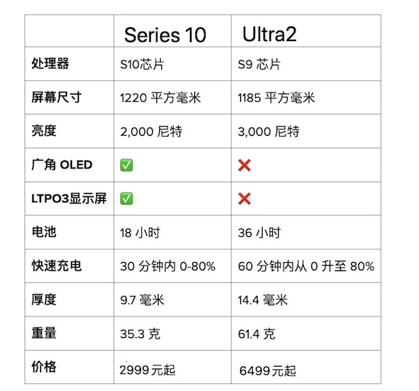 Apple Watch Series 10 挑戰 Ultra 2 的地位：「Ultra」不再意味著「最佳」