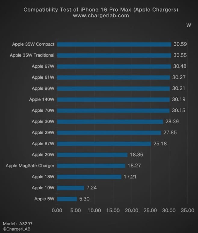 實測顯示蘋果 iPhone 16 系列無法達到 45W 充電速度