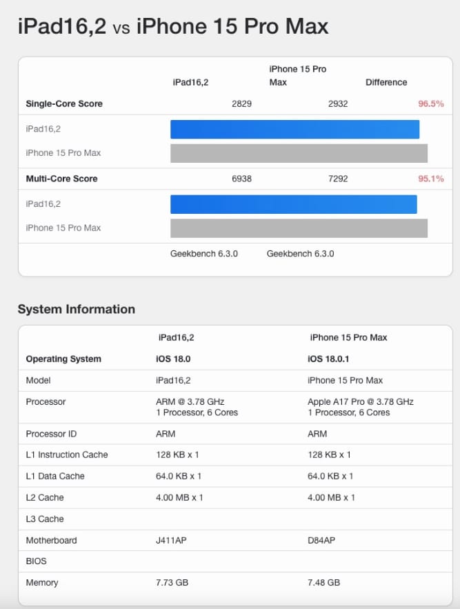 iPad mini 7 Geekbench 跑分曝光，確認搭載 8GB 內存