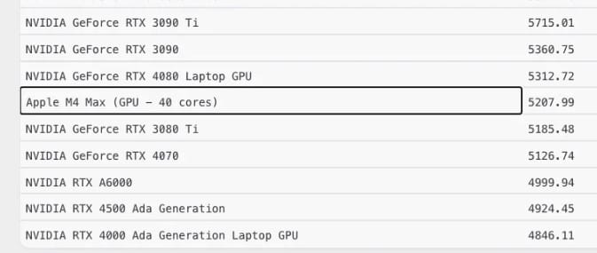 M4 Max GPU 性能可媲美 RTX 4080