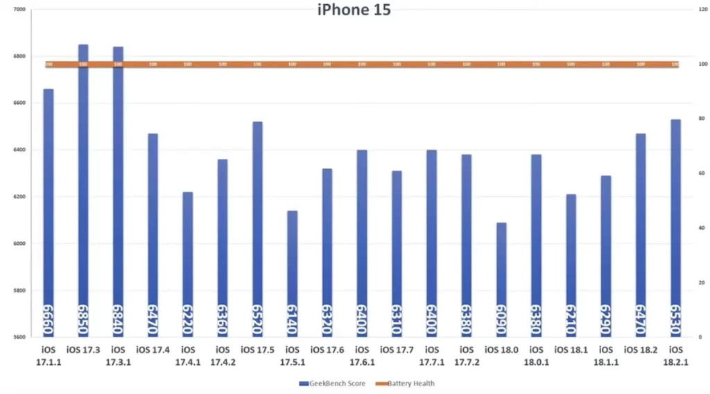 iOS 18.2.1 電池續航力測試出爐 兩款 iPhone 型號獲顯著提升