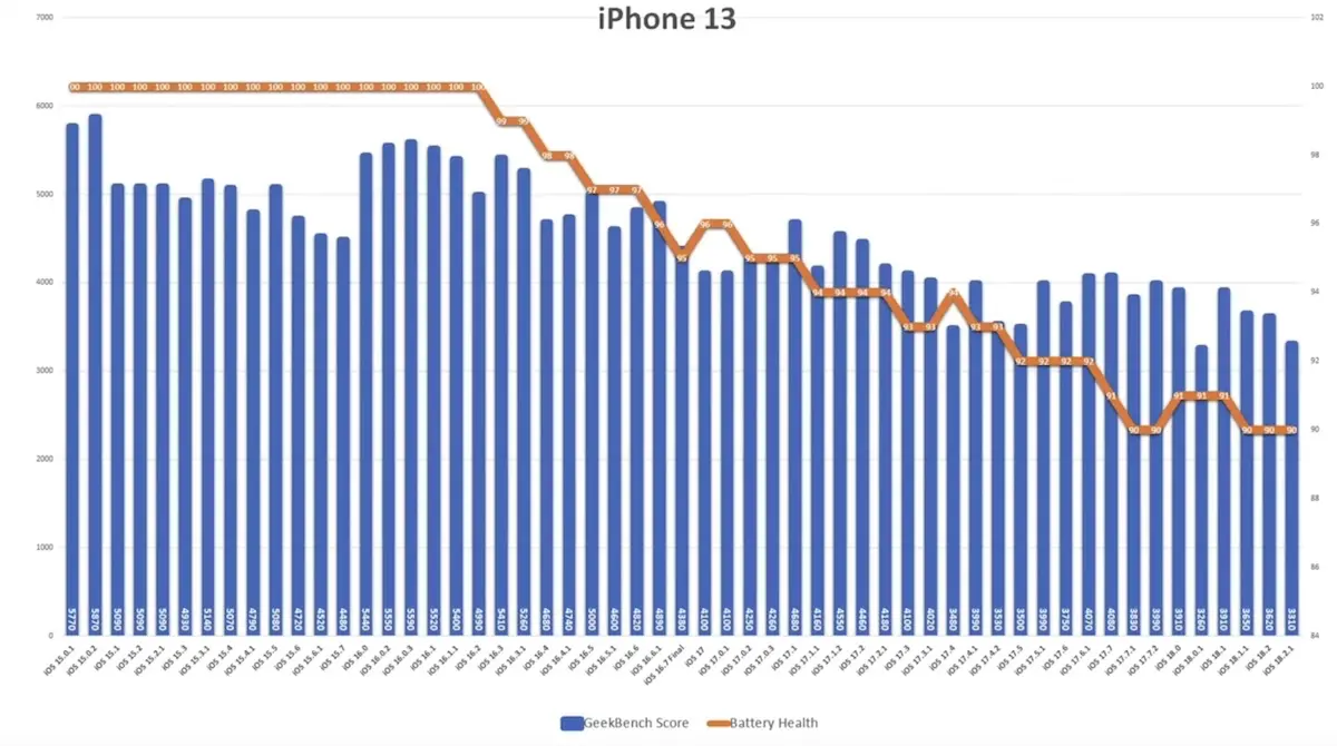 iOS 18.2.1 電池續航力測試出爐 兩款 iPhone 型號獲顯著提升