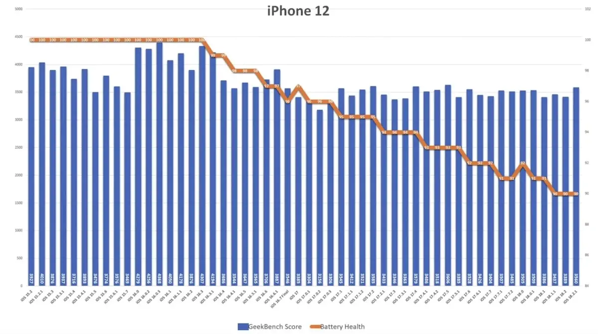 iOS 18.2.1 電池續航力測試出爐 兩款 iPhone 型號獲顯著提升