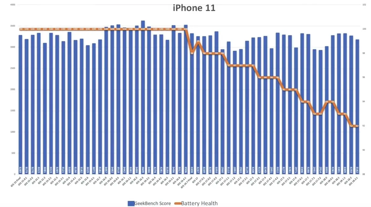 iOS 18.2.1 電池續航力測試出爐 兩款 iPhone 型號獲顯著提升