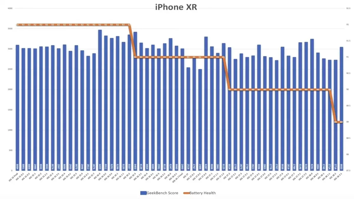 iOS 18.2.1 電池續航力測試出爐 兩款 iPhone 型號獲顯著提升