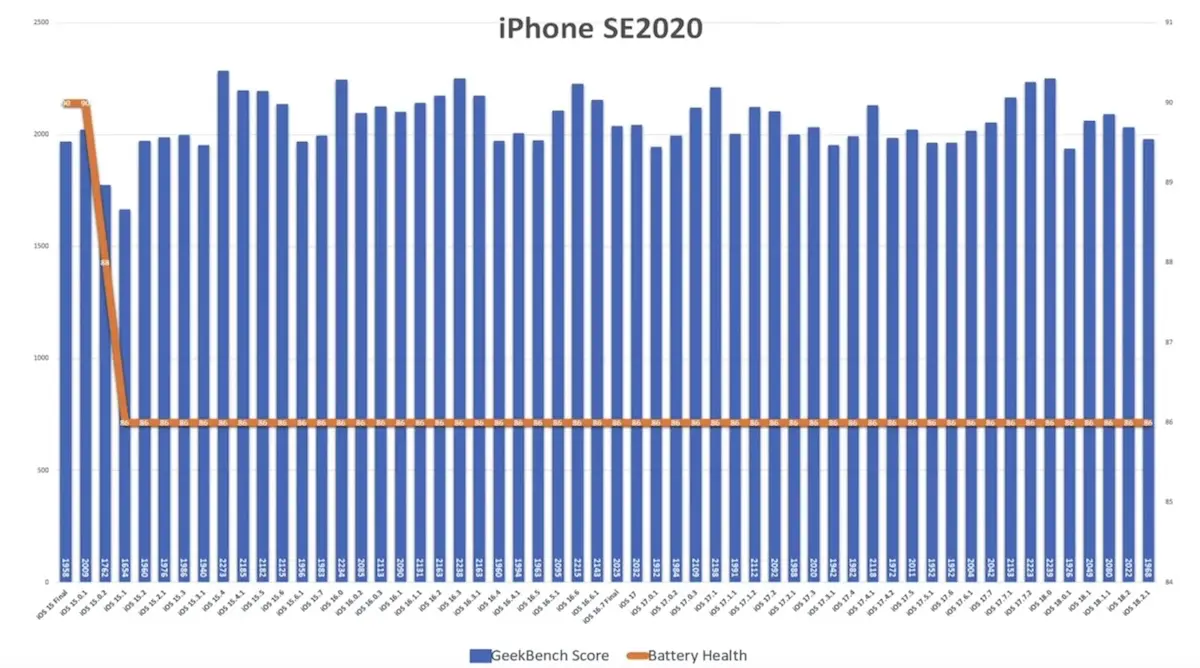 iOS 18.2.1 電池續航力測試出爐 兩款 iPhone 型號獲顯著提升