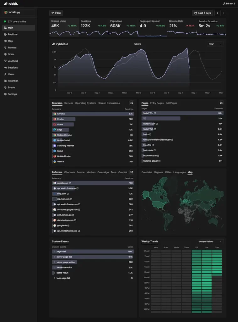 Rybbit Analytics - 免費網站流量統計工具,直觀的 Google Analytics 替代方案 Rybbit Analytics - 免費網站流量統計工具,直觀的 Google Analytics 替代方案